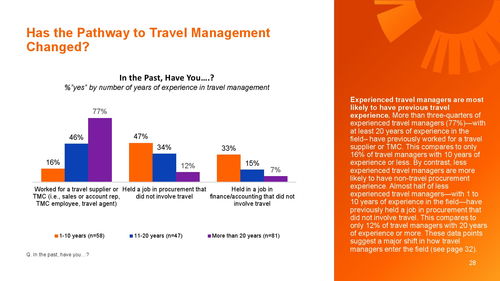 《全球商務(wù)旅行協(xié)會(huì)2023年企業(yè)差旅經(jīng)理報(bào)告》揭示旅游業(yè)務(wù)新趨勢(shì)